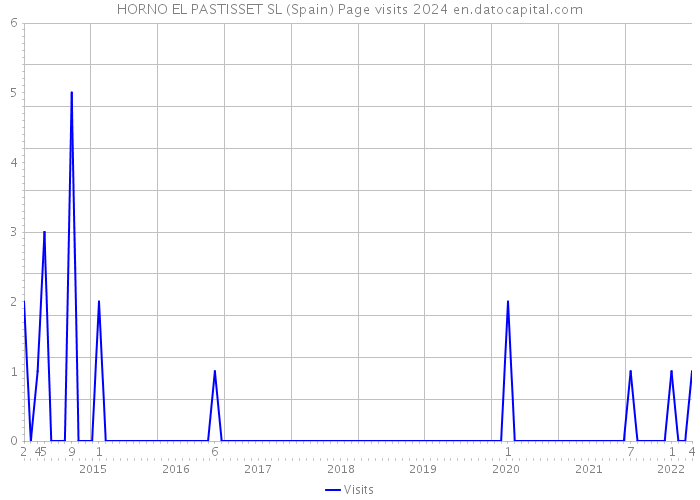 HORNO EL PASTISSET SL (Spain) Page visits 2024 