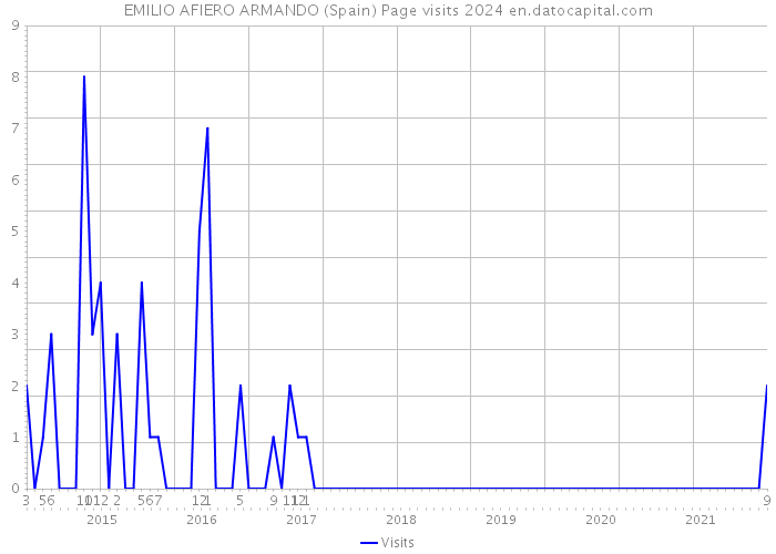 EMILIO AFIERO ARMANDO (Spain) Page visits 2024 