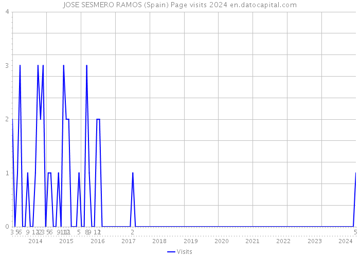 JOSE SESMERO RAMOS (Spain) Page visits 2024 