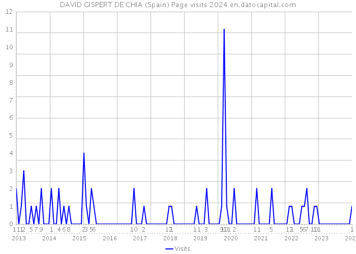 DAVID GISPERT DE CHIA (Spain) Page visits 2024 
