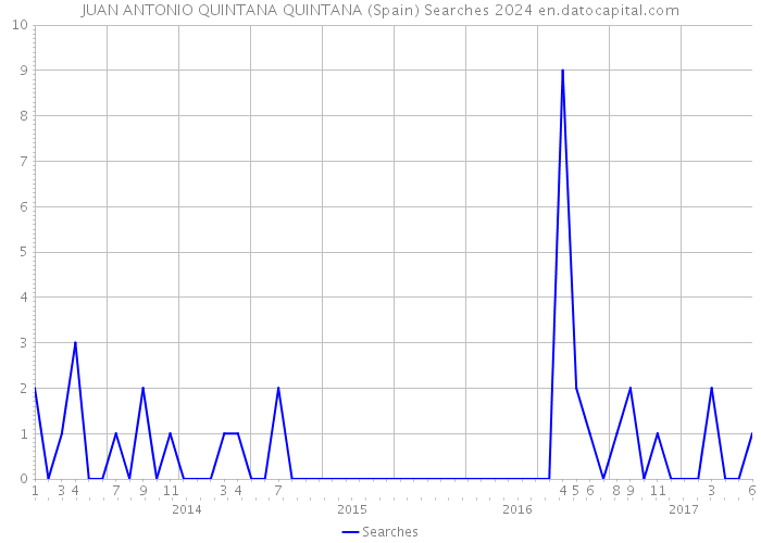 JUAN ANTONIO QUINTANA QUINTANA (Spain) Searches 2024 