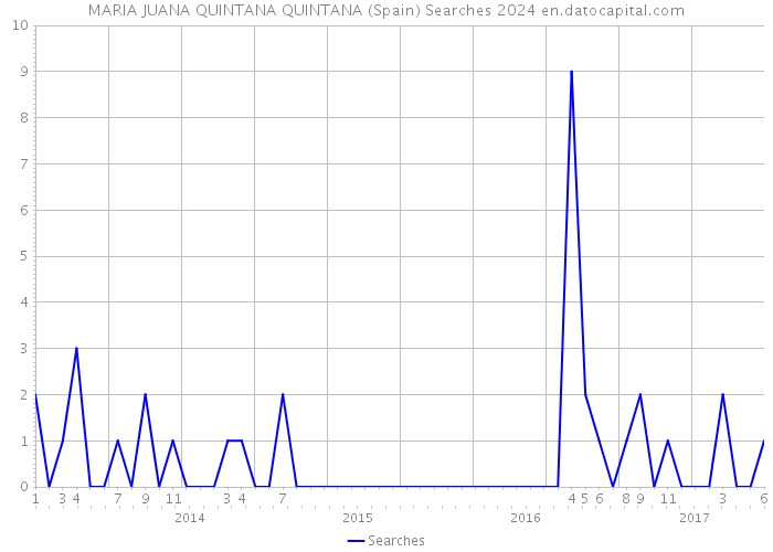 MARIA JUANA QUINTANA QUINTANA (Spain) Searches 2024 