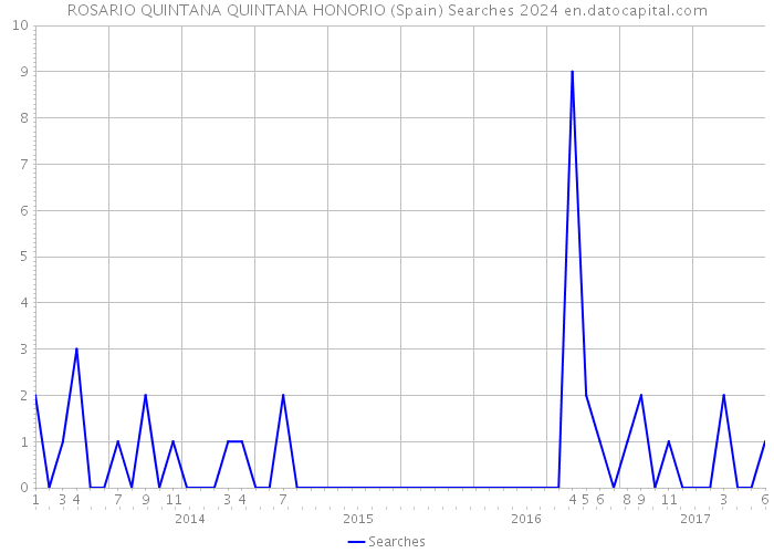 ROSARIO QUINTANA QUINTANA HONORIO (Spain) Searches 2024 