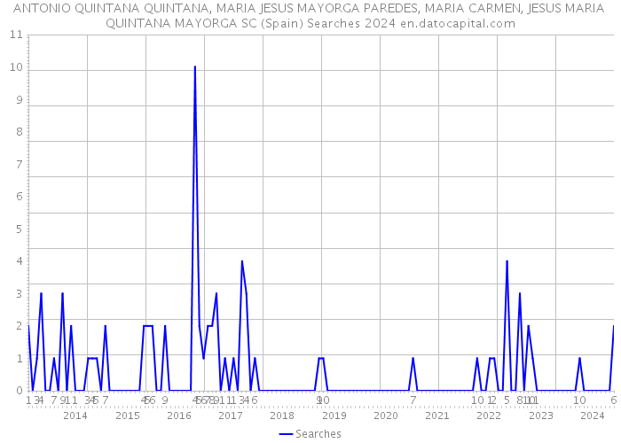 ANTONIO QUINTANA QUINTANA, MARIA JESUS MAYORGA PAREDES, MARIA CARMEN, JESUS MARIA QUINTANA MAYORGA SC (Spain) Searches 2024 