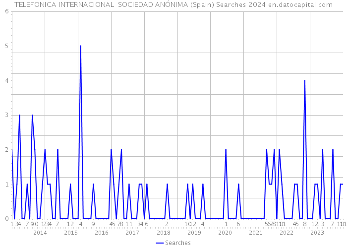 TELEFONICA INTERNACIONAL SOCIEDAD ANÓNIMA (Spain) Searches 2024 