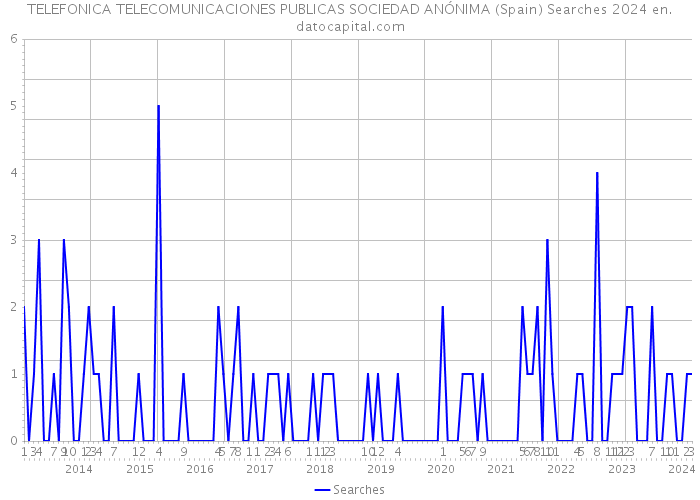 TELEFONICA TELECOMUNICACIONES PUBLICAS SOCIEDAD ANÓNIMA (Spain) Searches 2024 