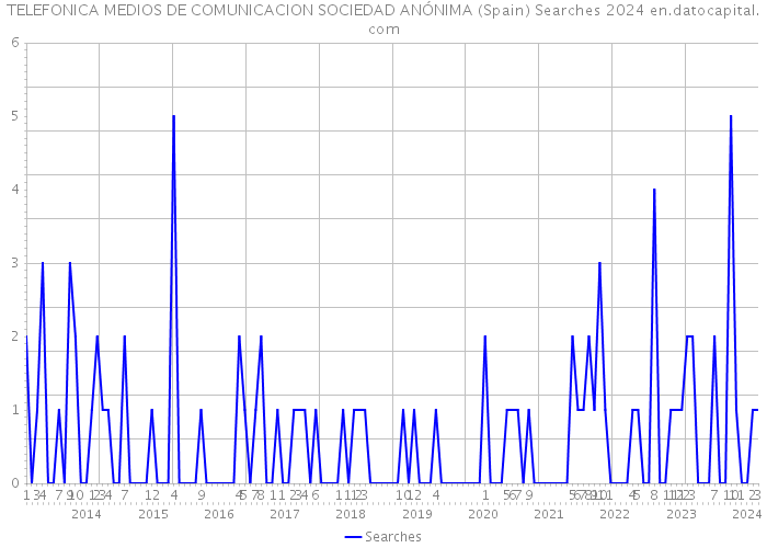 TELEFONICA MEDIOS DE COMUNICACION SOCIEDAD ANÓNIMA (Spain) Searches 2024 