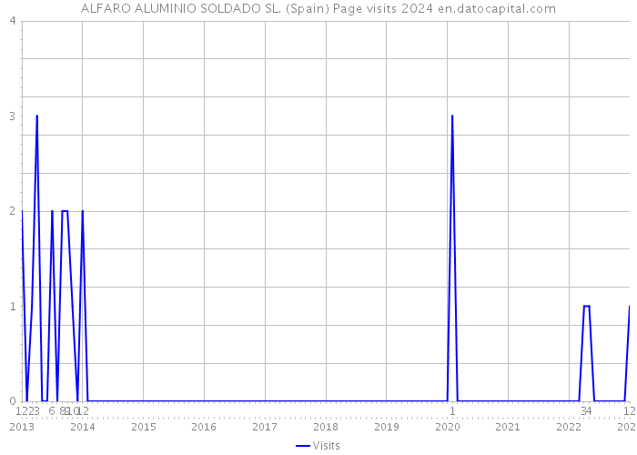 ALFARO ALUMINIO SOLDADO SL. (Spain) Page visits 2024 