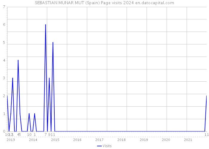 SEBASTIAN MUNAR MUT (Spain) Page visits 2024 
