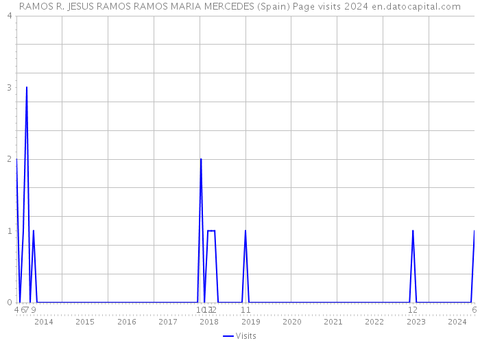 RAMOS R. JESUS RAMOS RAMOS MARIA MERCEDES (Spain) Page visits 2024 