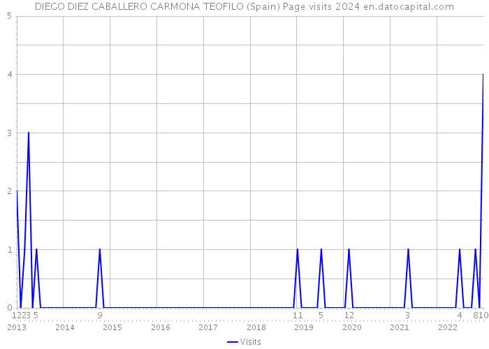 DIEGO DIEZ CABALLERO CARMONA TEOFILO (Spain) Page visits 2024 