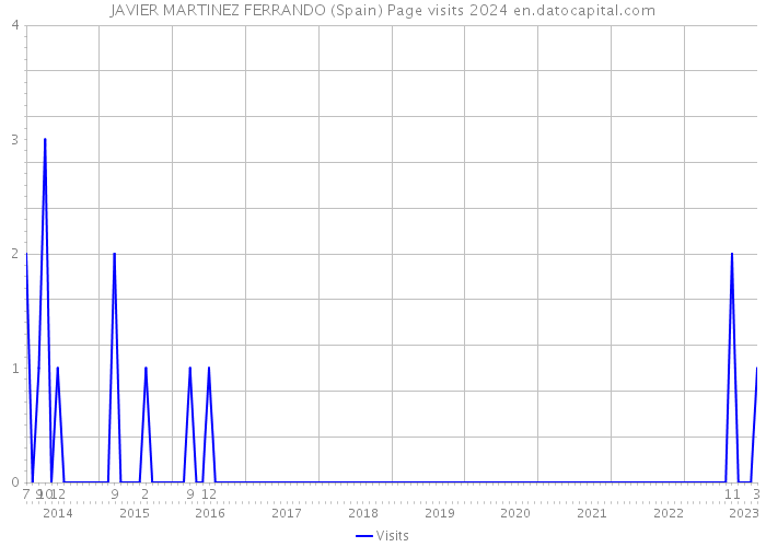 JAVIER MARTINEZ FERRANDO (Spain) Page visits 2024 