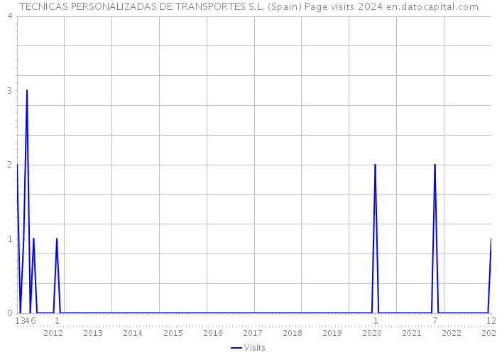 TECNICAS PERSONALIZADAS DE TRANSPORTES S.L. (Spain) Page visits 2024 