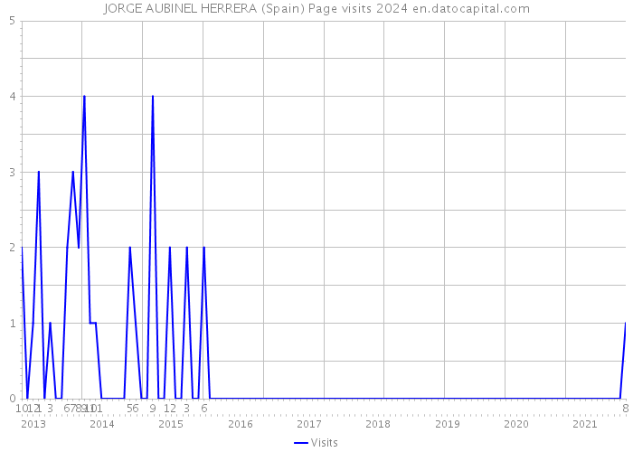 JORGE AUBINEL HERRERA (Spain) Page visits 2024 