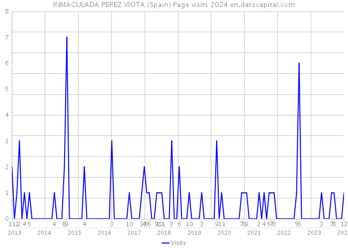 INMACULADA PEREZ VIOTA (Spain) Page visits 2024 