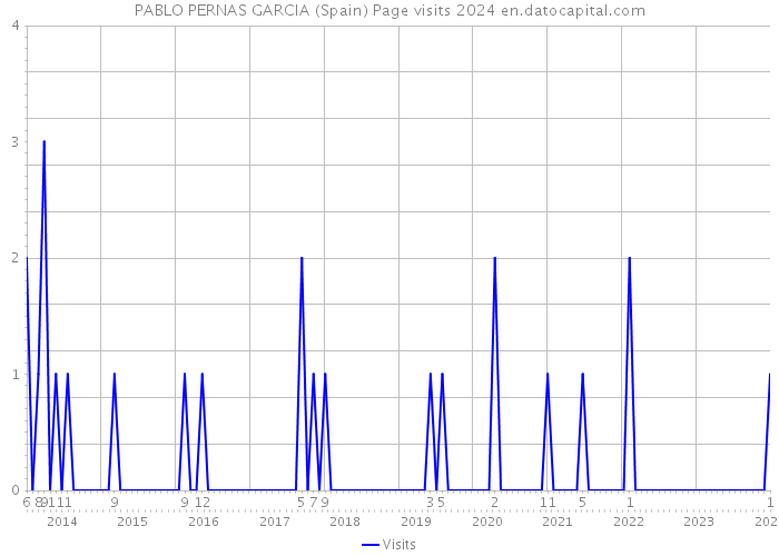 PABLO PERNAS GARCIA (Spain) Page visits 2024 
