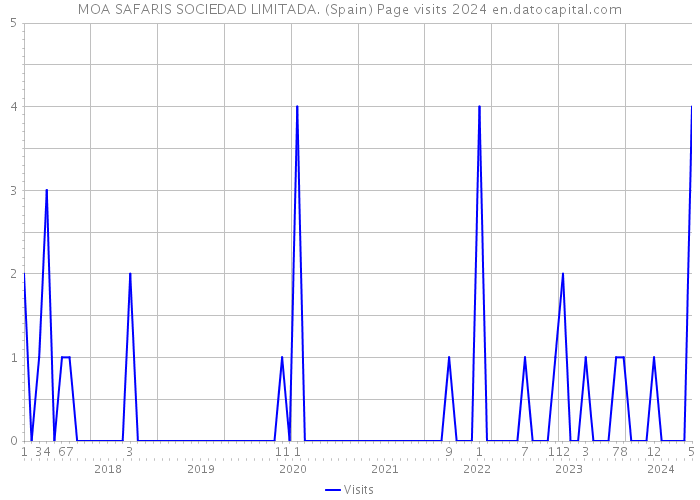 MOA SAFARIS SOCIEDAD LIMITADA. (Spain) Page visits 2024 