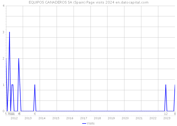 EQUIPOS GANADEROS SA (Spain) Page visits 2024 