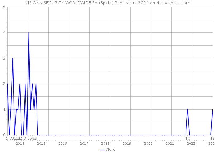VISIONA SECURITY WORLDWIDE SA (Spain) Page visits 2024 