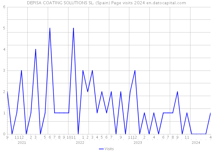 DEPISA COATING SOLUTIONS SL. (Spain) Page visits 2024 