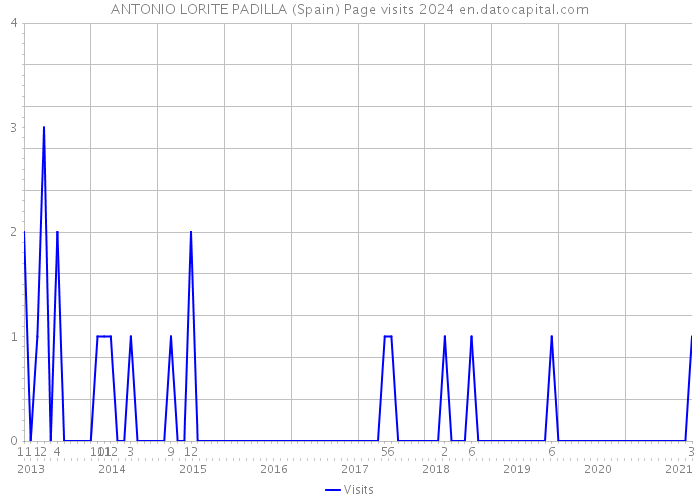 ANTONIO LORITE PADILLA (Spain) Page visits 2024 