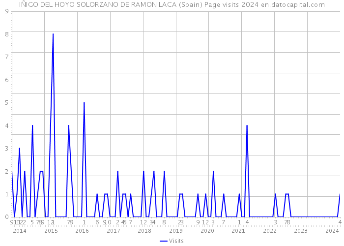 IÑIGO DEL HOYO SOLORZANO DE RAMON LACA (Spain) Page visits 2024 