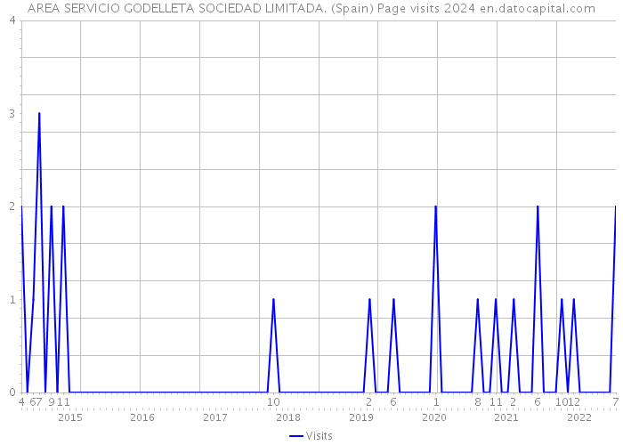 AREA SERVICIO GODELLETA SOCIEDAD LIMITADA. (Spain) Page visits 2024 