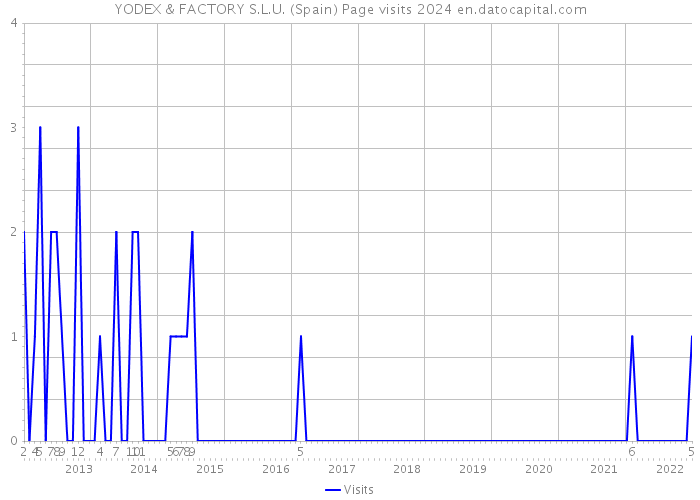 YODEX & FACTORY S.L.U. (Spain) Page visits 2024 