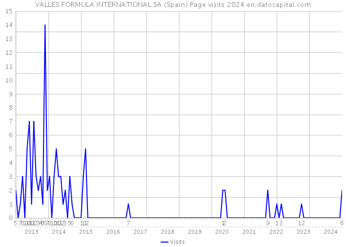 VALLES FORMULA INTERNATIONAL SA (Spain) Page visits 2024 