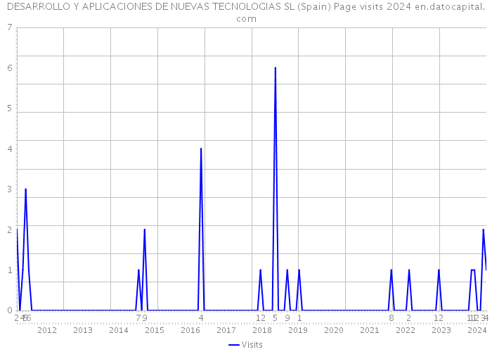 DESARROLLO Y APLICACIONES DE NUEVAS TECNOLOGIAS SL (Spain) Page visits 2024 