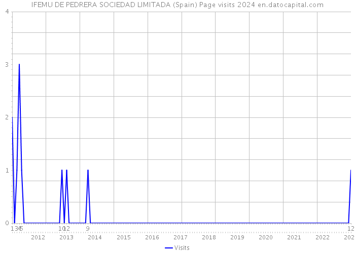 IFEMU DE PEDRERA SOCIEDAD LIMITADA (Spain) Page visits 2024 