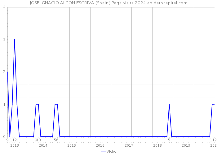 JOSE IGNACIO ALCON ESCRIVA (Spain) Page visits 2024 