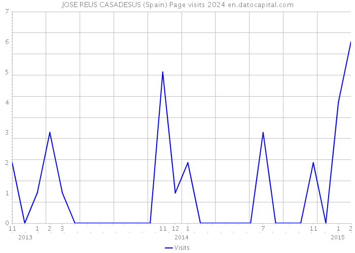 JOSE REUS CASADESUS (Spain) Page visits 2024 