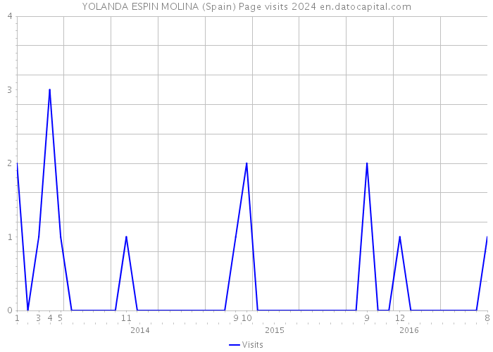 YOLANDA ESPIN MOLINA (Spain) Page visits 2024 