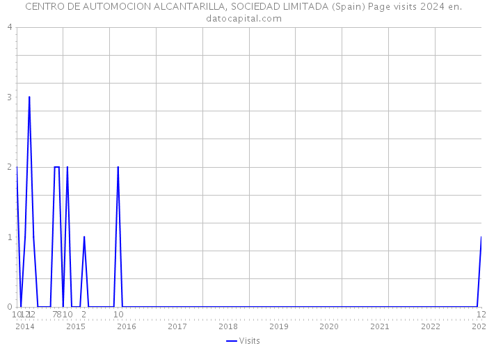 CENTRO DE AUTOMOCION ALCANTARILLA, SOCIEDAD LIMITADA (Spain) Page visits 2024 