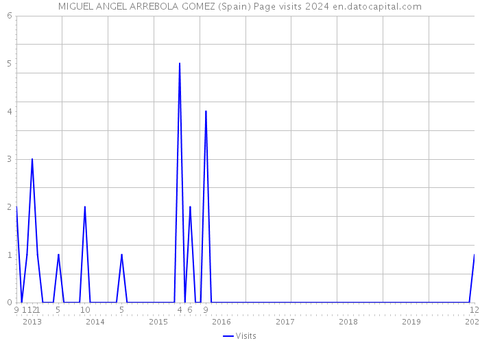MIGUEL ANGEL ARREBOLA GOMEZ (Spain) Page visits 2024 