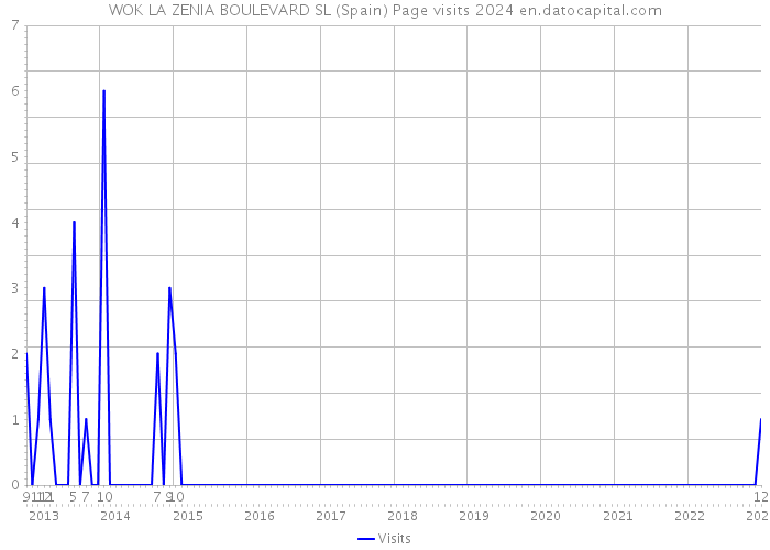 WOK LA ZENIA BOULEVARD SL (Spain) Page visits 2024 