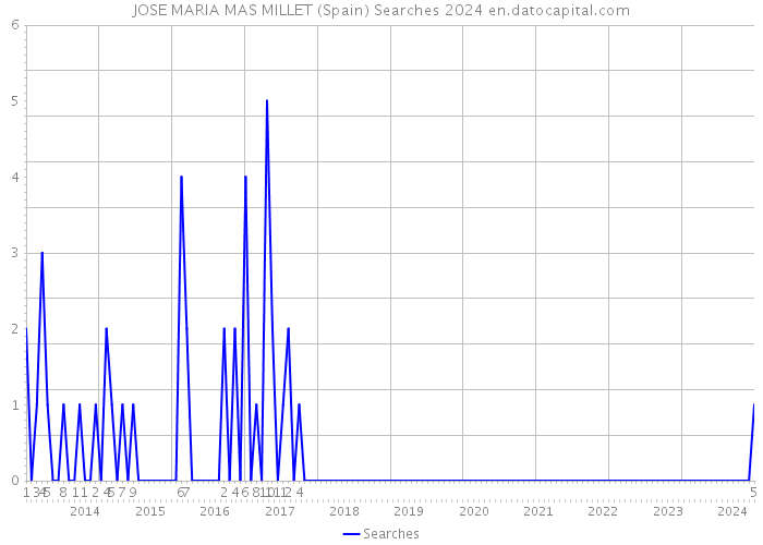 JOSE MARIA MAS MILLET (Spain) Searches 2024 