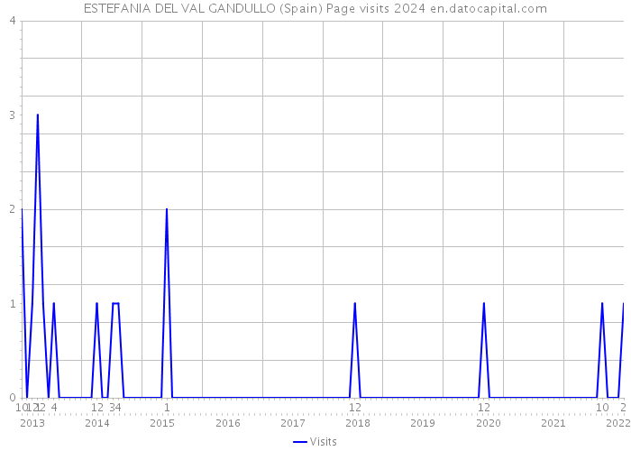 ESTEFANIA DEL VAL GANDULLO (Spain) Page visits 2024 