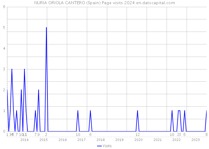 NURIA ORIOLA CANTERO (Spain) Page visits 2024 