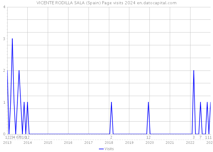 VICENTE RODILLA SALA (Spain) Page visits 2024 