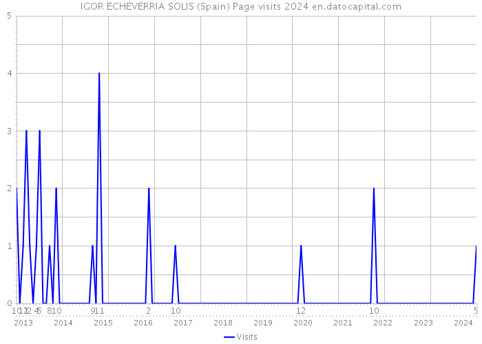 IGOR ECHEVERRIA SOLIS (Spain) Page visits 2024 