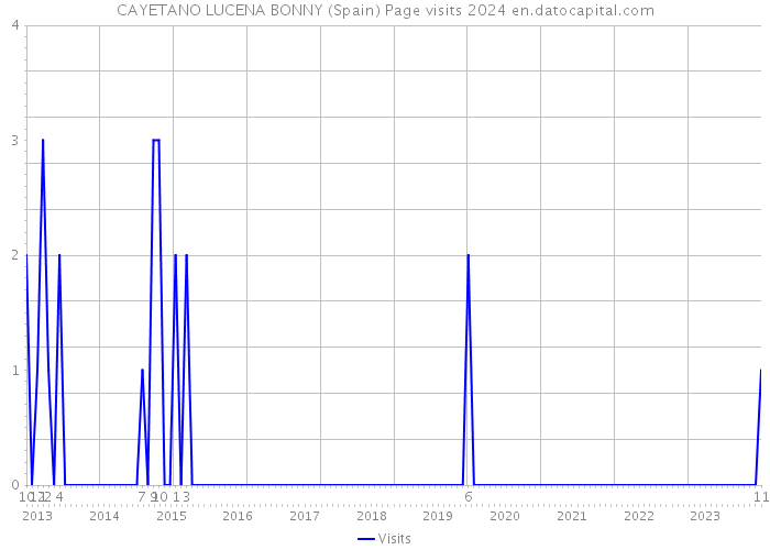 CAYETANO LUCENA BONNY (Spain) Page visits 2024 