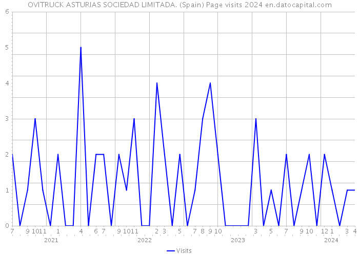 OVITRUCK ASTURIAS SOCIEDAD LIMITADA. (Spain) Page visits 2024 