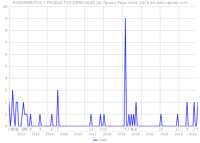 RODAMIENTOS Y PRODUCTOS ESPECIALES SA (Spain) Page visits 2024 