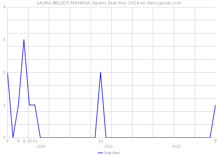 LAURA BELLIDO MAHANA (Spain) Searches 2024 