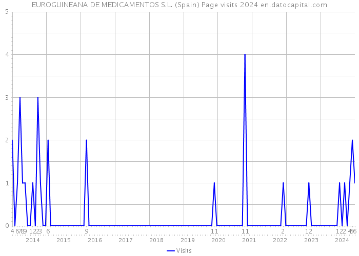 EUROGUINEANA DE MEDICAMENTOS S.L. (Spain) Page visits 2024 