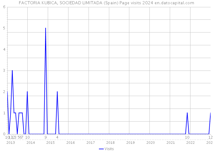 FACTORIA KUBICA, SOCIEDAD LIMITADA (Spain) Page visits 2024 