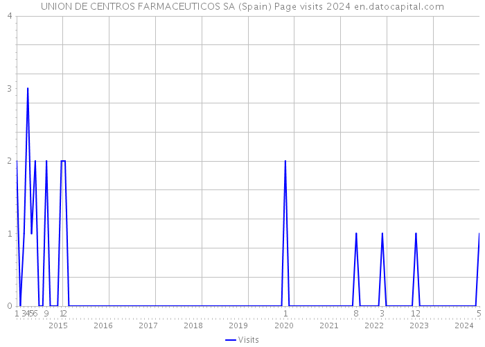 UNION DE CENTROS FARMACEUTICOS SA (Spain) Page visits 2024 