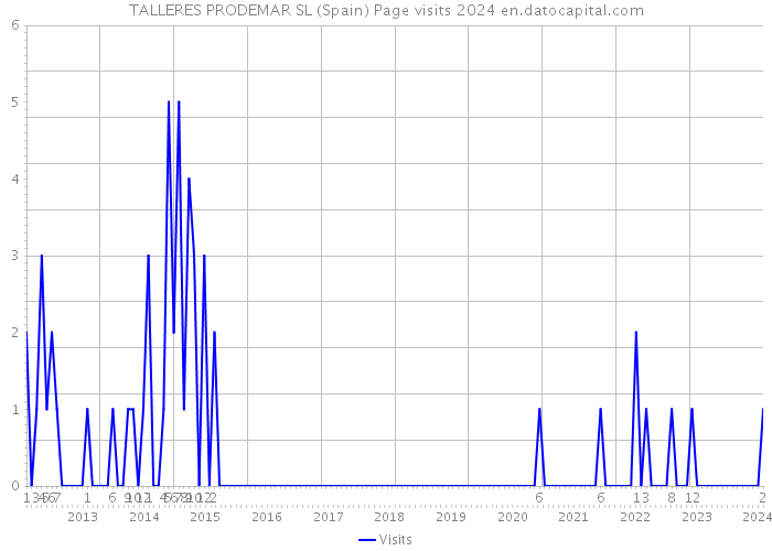 TALLERES PRODEMAR SL (Spain) Page visits 2024 